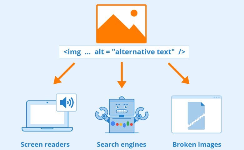 Diagram showing how alt text improves eCommerce SEO by supporting screen readers, search engines and handling broken images.